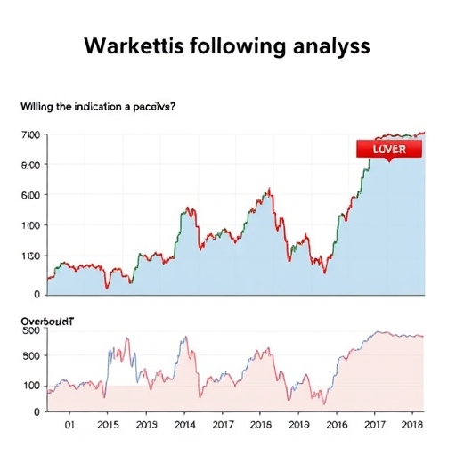 Chart showing overbought and oversold conditions