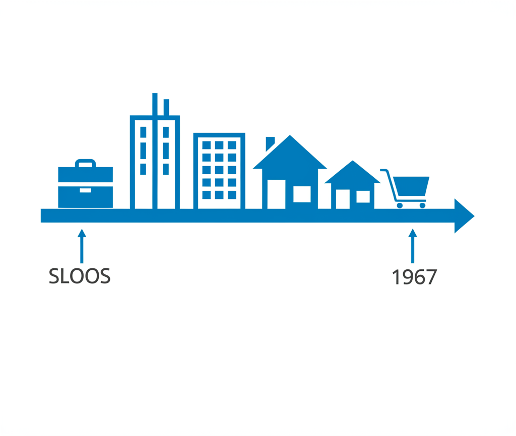 Historical timeline of the SLOOS survey from 1967, showing expansion into commercial real estate, residential, and consumer lending